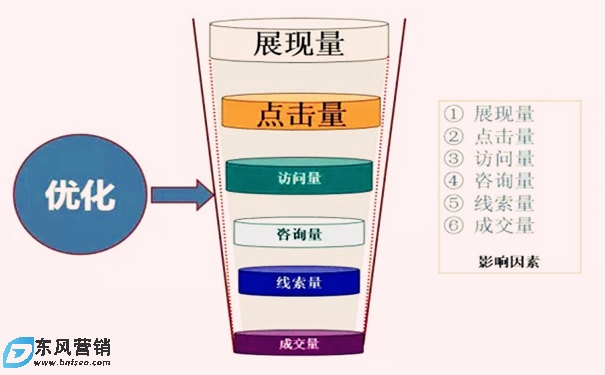 怎樣做好百度競價(jià)推廣?競價(jià)排名優(yōu)化方法
