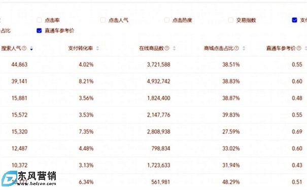 直通車(chē)關(guān)鍵詞怎么選?直通車(chē)標(biāo)題怎么優(yōu)化